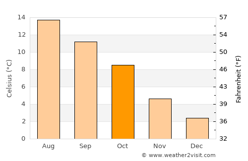 Rubbestadneset average temperature in October