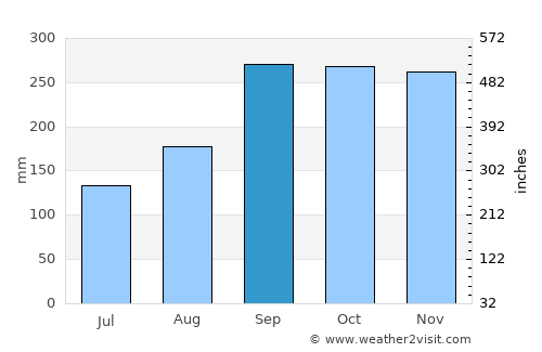 Rubbestadneset average rain in September