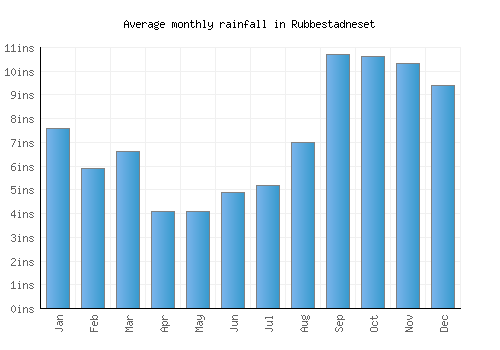 Rubbestadneset monthly rainfall chart (inches)