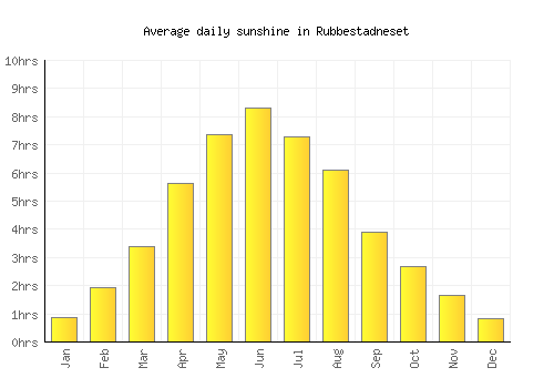 Rubbestadneset average daily sunshine chart