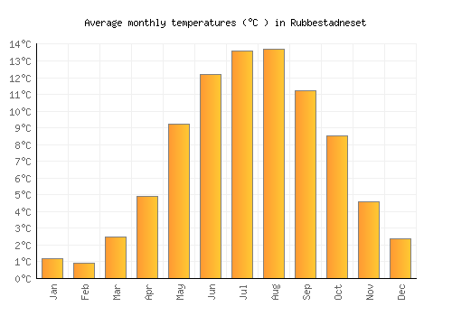 Rubbestadneset average temperature chart (Celsius)