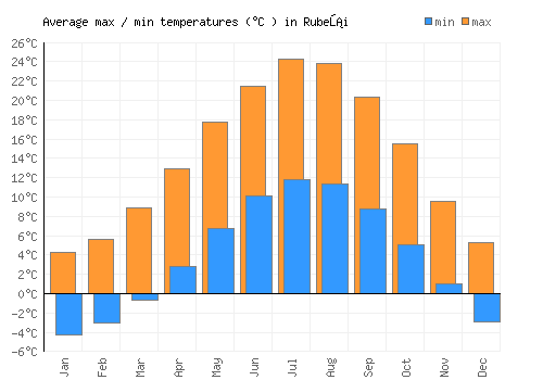 Rubeši average minimum / maximum temperatures (Celsius)