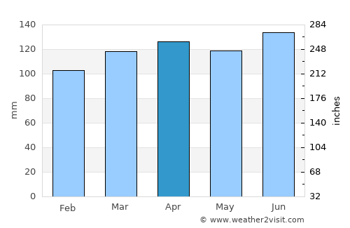 Rubeši average rain in April