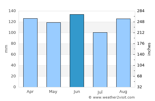 Rubeši average rain in June