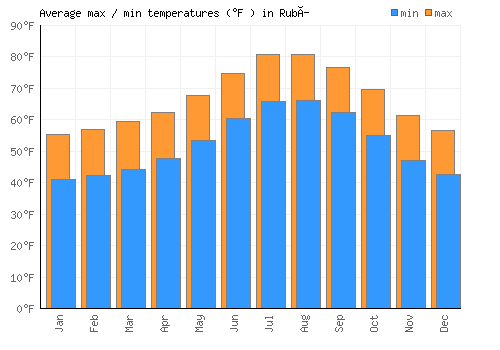 Rubí average minimum / maximum temperatures (Fahrenheit)