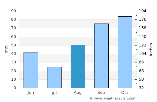 Rubí average rain in August