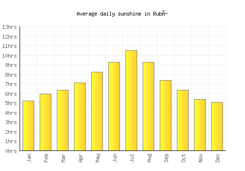 Rubí average daily sunshine chart