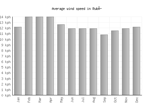 Rubí average winspeed by month (km/h)