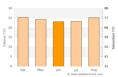 Rubiataba average temperature in June