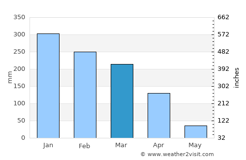 Rubiataba average rain in March