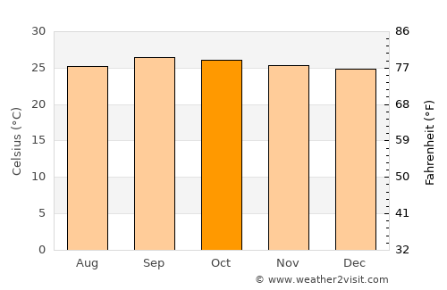 Rubiataba average temperature in October