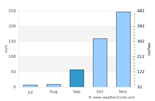Rubiataba average rain in September