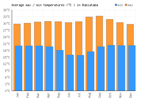 Rubiataba average minimum / maximum temperatures (Celsius)