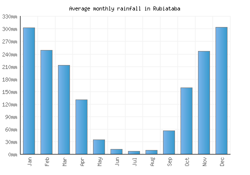 Rubiataba monthly rainfall chart (mm)