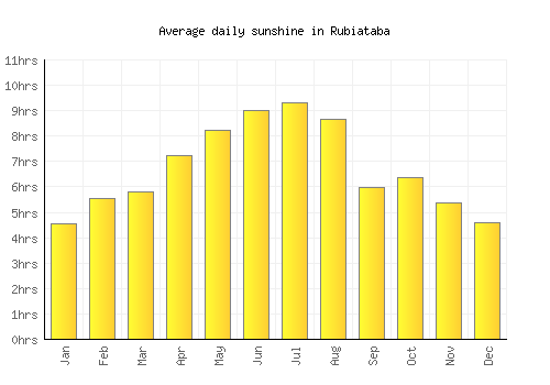 Rubiataba average daily sunshine chart