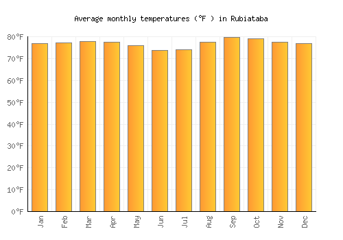 Rubiataba average temperature chart (Fahrenheit)