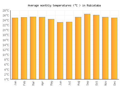 Rubiataba average temperature chart (Celsius)