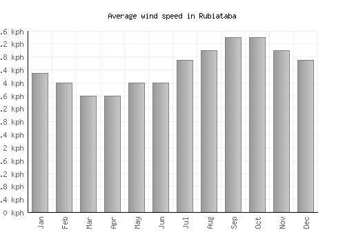 Rubiataba average winspeed by month (km/h)