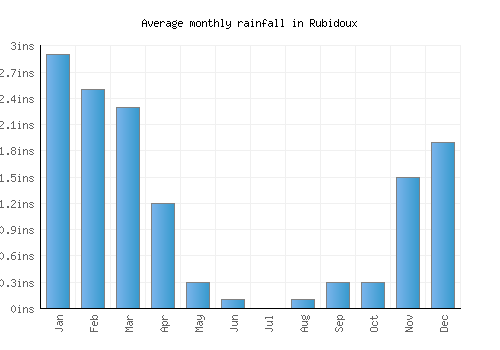 Rubidoux monthly rainfall chart (inches)