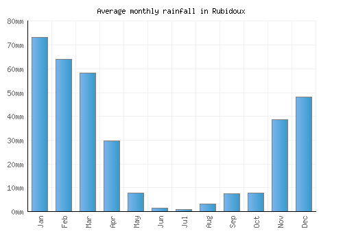 Rubidoux monthly rainfall chart (mm)