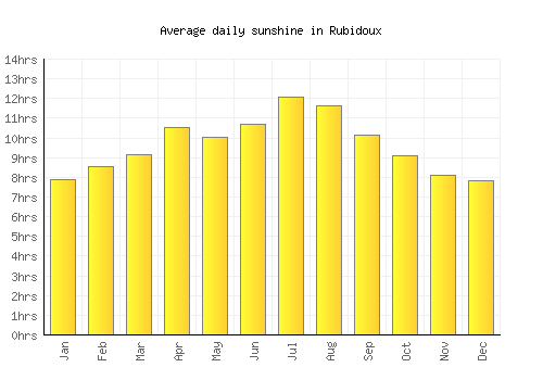 Rubidoux average daily sunshine chart