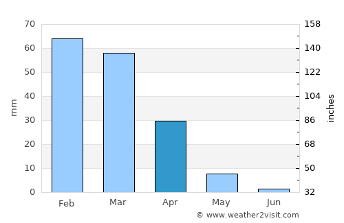 Rubidoux average rain in April