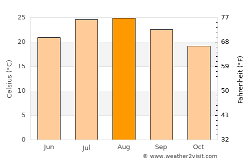 Rubidoux average temperature in August