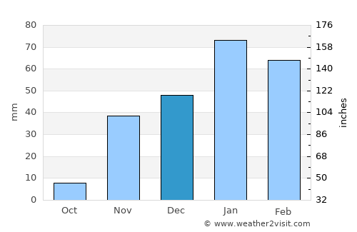 Rubidoux average rain in December