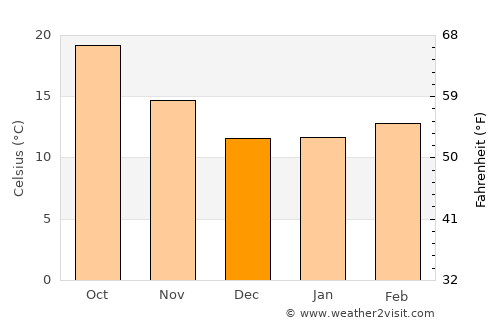 Rubidoux average temperature in December