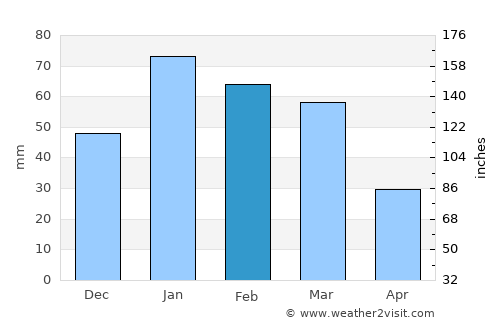 Rubidoux average rain in February