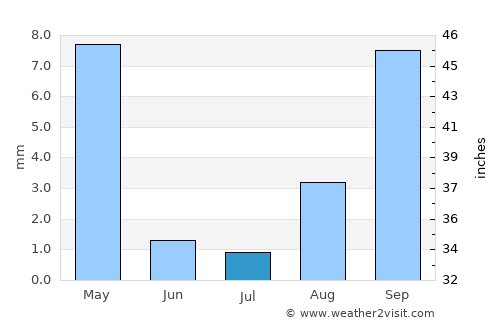 Rubidoux average rain in July