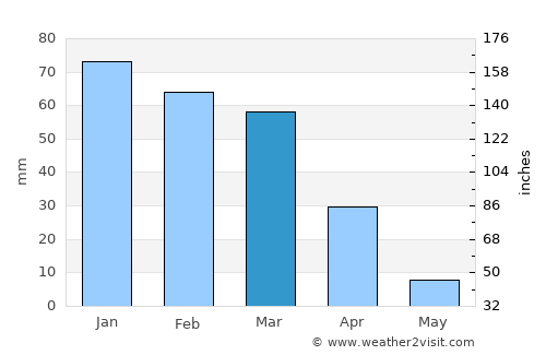 Rubidoux average rain in March