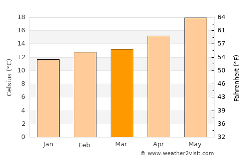 Rubidoux average temperature in March