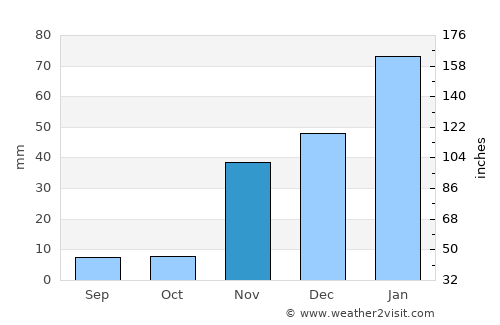 Rubidoux average rain in November