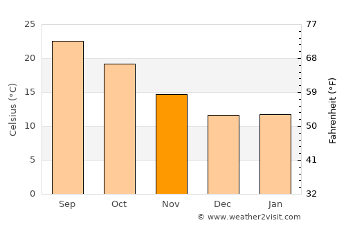 Rubidoux average temperature in November