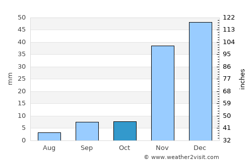 Rubidoux average rain in October