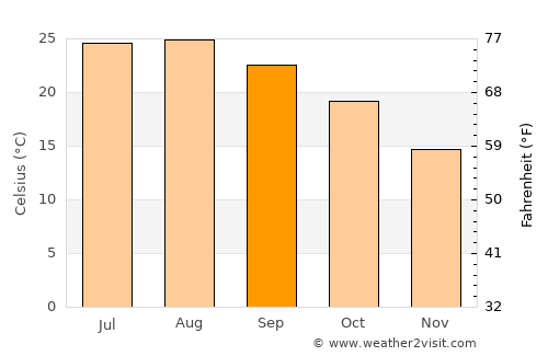 Rubidoux average temperature in September