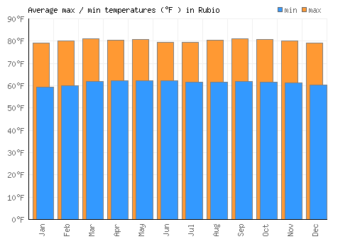 Rubio average minimum / maximum temperatures (Fahrenheit)