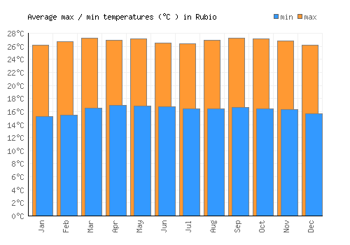 Rubio average minimum / maximum temperatures (Celsius)