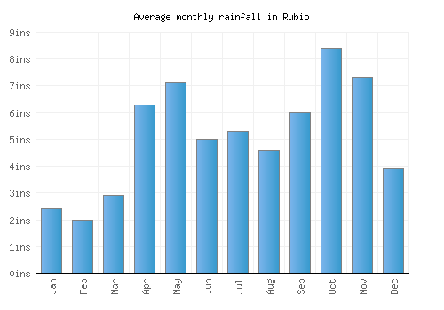Rubio monthly rainfall chart (inches)