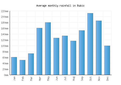 Rubio monthly rainfall chart (mm)