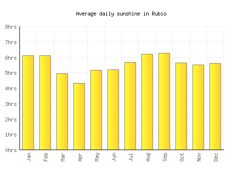 Rubio average daily sunshine chart