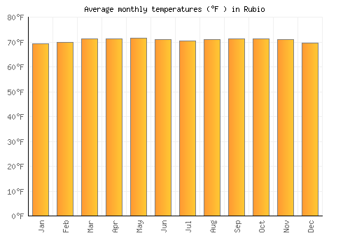 Rubio average temperature chart (Fahrenheit)