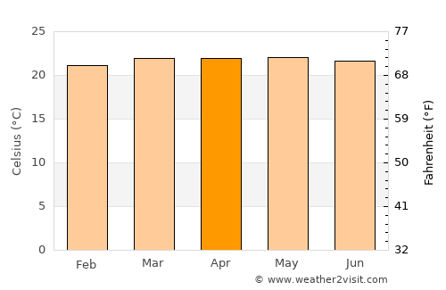 Rubio average temperature in April