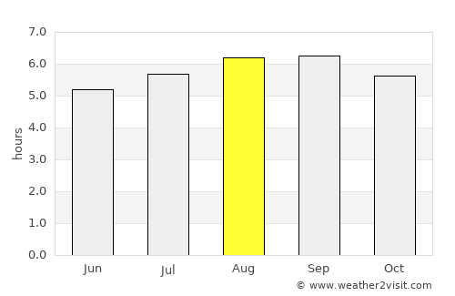 Rubio average rain in August