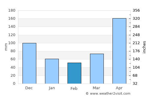 Rubio average rain in February