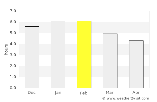 Rubio average rain in February