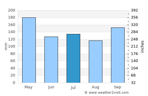 Rubio average rain in July