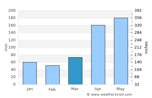 Rubio average rain in March