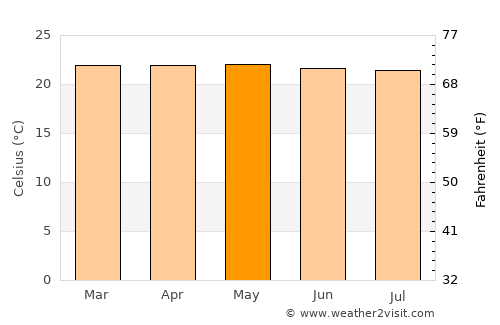 Rubio average temperature in May